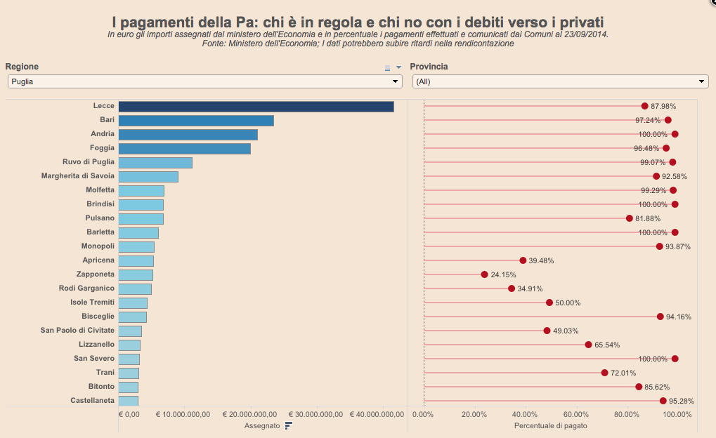 I pagamenti della Pa: chi è in regola e chi no con i debiti verso i privati